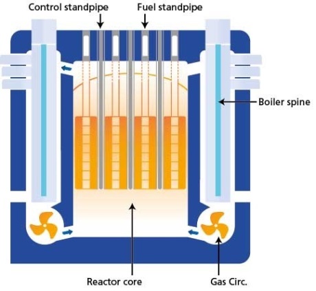 AGR boiler spine 460 (EDF Energy)
